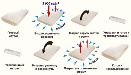 Скрученные матрасы в вакуумной упаковке